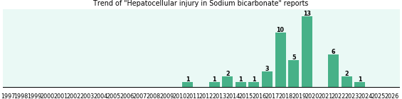 Could Sodium bicarbonate cause Hepatocellular injury? Could Sodium bicarbonate cause Hepatocellular injury?